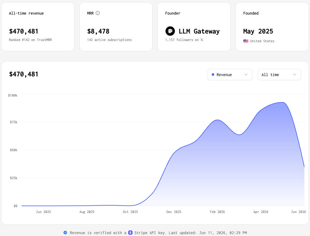 LLM Gateway verified revenue on TrustMRR