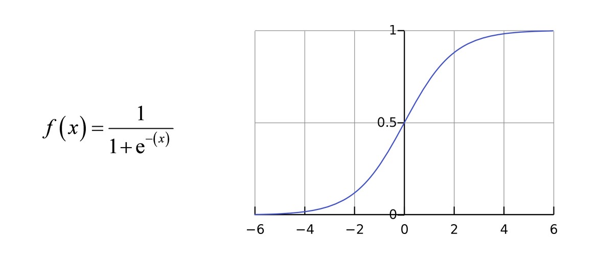 Sigmoid function