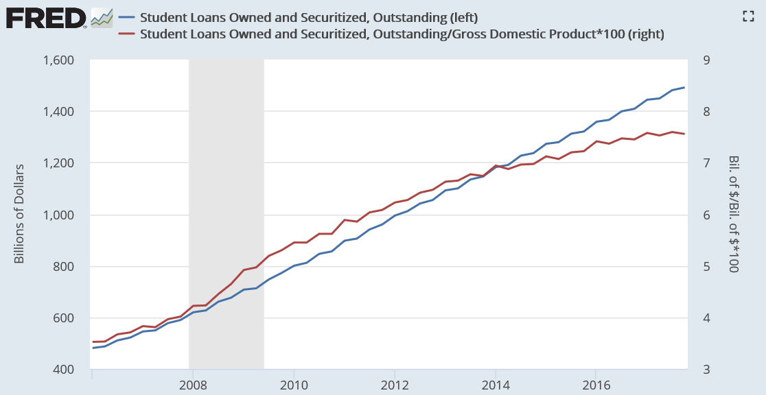 US student loan debt chart